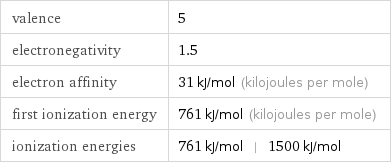 valence | 5 electronegativity | 1.5 electron affinity | 31 kJ/mol (kilojoules per mole) first ionization energy | 761 kJ/mol (kilojoules per mole) ionization energies | 761 kJ/mol | 1500 kJ/mol