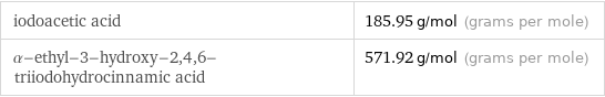 iodoacetic acid | 185.95 g/mol (grams per mole) α-ethyl-3-hydroxy-2, 4, 6-triiodohydrocinnamic acid | 571.92 g/mol (grams per mole)