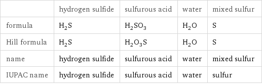  | hydrogen sulfide | sulfurous acid | water | mixed sulfur formula | H_2S | H_2SO_3 | H_2O | S Hill formula | H_2S | H_2O_3S | H_2O | S name | hydrogen sulfide | sulfurous acid | water | mixed sulfur IUPAC name | hydrogen sulfide | sulfurous acid | water | sulfur