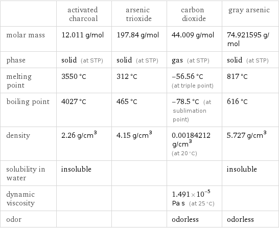  | activated charcoal | arsenic trioxide | carbon dioxide | gray arsenic molar mass | 12.011 g/mol | 197.84 g/mol | 44.009 g/mol | 74.921595 g/mol phase | solid (at STP) | solid (at STP) | gas (at STP) | solid (at STP) melting point | 3550 °C | 312 °C | -56.56 °C (at triple point) | 817 °C boiling point | 4027 °C | 465 °C | -78.5 °C (at sublimation point) | 616 °C density | 2.26 g/cm^3 | 4.15 g/cm^3 | 0.00184212 g/cm^3 (at 20 °C) | 5.727 g/cm^3 solubility in water | insoluble | | | insoluble dynamic viscosity | | | 1.491×10^-5 Pa s (at 25 °C) |  odor | | | odorless | odorless