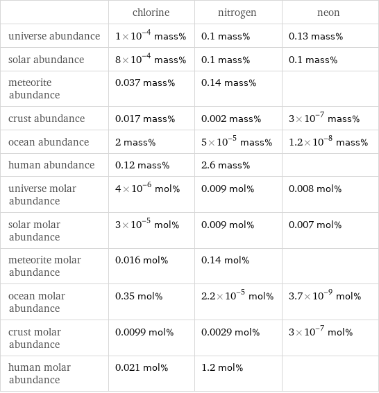  | chlorine | nitrogen | neon universe abundance | 1×10^-4 mass% | 0.1 mass% | 0.13 mass% solar abundance | 8×10^-4 mass% | 0.1 mass% | 0.1 mass% meteorite abundance | 0.037 mass% | 0.14 mass% |  crust abundance | 0.017 mass% | 0.002 mass% | 3×10^-7 mass% ocean abundance | 2 mass% | 5×10^-5 mass% | 1.2×10^-8 mass% human abundance | 0.12 mass% | 2.6 mass% |  universe molar abundance | 4×10^-6 mol% | 0.009 mol% | 0.008 mol% solar molar abundance | 3×10^-5 mol% | 0.009 mol% | 0.007 mol% meteorite molar abundance | 0.016 mol% | 0.14 mol% |  ocean molar abundance | 0.35 mol% | 2.2×10^-5 mol% | 3.7×10^-9 mol% crust molar abundance | 0.0099 mol% | 0.0029 mol% | 3×10^-7 mol% human molar abundance | 0.021 mol% | 1.2 mol% | 