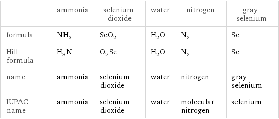  | ammonia | selenium dioxide | water | nitrogen | gray selenium formula | NH_3 | SeO_2 | H_2O | N_2 | Se Hill formula | H_3N | O_2Se | H_2O | N_2 | Se name | ammonia | selenium dioxide | water | nitrogen | gray selenium IUPAC name | ammonia | selenium dioxide | water | molecular nitrogen | selenium