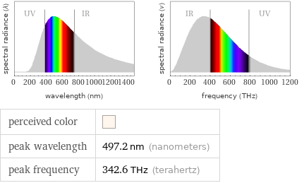   perceived color |  peak wavelength | 497.2 nm (nanometers) peak frequency | 342.6 THz (terahertz)