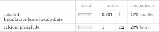  | visual | ratios | | comparisons cobalt(II) hexafluorosilicate hexahydrate | | 0.831 | 1 | 17% smaller calcium phosphide | | 1 | 1.2 | 20% larger