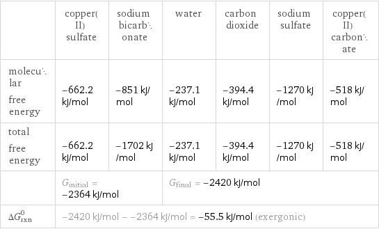  | copper(II) sulfate | sodium bicarbonate | water | carbon dioxide | sodium sulfate | copper(II) carbonate molecular free energy | -662.2 kJ/mol | -851 kJ/mol | -237.1 kJ/mol | -394.4 kJ/mol | -1270 kJ/mol | -518 kJ/mol total free energy | -662.2 kJ/mol | -1702 kJ/mol | -237.1 kJ/mol | -394.4 kJ/mol | -1270 kJ/mol | -518 kJ/mol  | G_initial = -2364 kJ/mol | | G_final = -2420 kJ/mol | | |  ΔG_rxn^0 | -2420 kJ/mol - -2364 kJ/mol = -55.5 kJ/mol (exergonic) | | | | |  