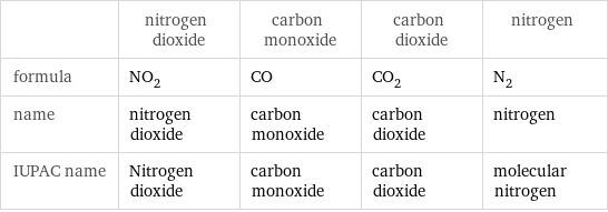  | nitrogen dioxide | carbon monoxide | carbon dioxide | nitrogen formula | NO_2 | CO | CO_2 | N_2 name | nitrogen dioxide | carbon monoxide | carbon dioxide | nitrogen IUPAC name | Nitrogen dioxide | carbon monoxide | carbon dioxide | molecular nitrogen