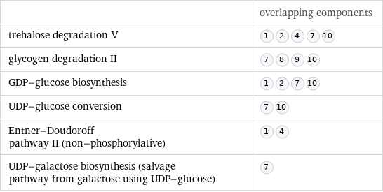  | overlapping components trehalose degradation V |  glycogen degradation II |  GDP-glucose biosynthesis |  UDP-glucose conversion |  Entner-Doudoroff pathway II (non-phosphorylative) |  UDP-galactose biosynthesis (salvage pathway from galactose using UDP-glucose) | 