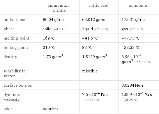  | ammonium nitrate | nitric acid | ammonia molar mass | 80.04 g/mol | 63.012 g/mol | 17.031 g/mol phase | solid (at STP) | liquid (at STP) | gas (at STP) melting point | 169 °C | -41.6 °C | -77.73 °C boiling point | 210 °C | 83 °C | -33.33 °C density | 1.73 g/cm^3 | 1.5129 g/cm^3 | 6.96×10^-4 g/cm^3 (at 25 °C) solubility in water | | miscible |  surface tension | | | 0.0234 N/m dynamic viscosity | | 7.6×10^-4 Pa s (at 25 °C) | 1.009×10^-5 Pa s (at 25 °C) odor | odorless | | 