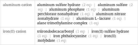 aluminum cation | aluminum sulfate hydrate (2 eq) | aluminum sulfate (2 eq) | aluminum phosphate (1 eq) | aluminum perchlorate nonahydrate (1 eq) | aluminum nitrate nonahydrate (1 eq) | aluminum L-lactate (1 eq) | alane trimethylamine complex (1 eq) iron(II) cation | triirondodecacarbonyl (1 eq) | iron(II) sulfate hydrate (1 eq) | iron phthalocyanine (1 eq) | iron(II) molybdate (1 eq)