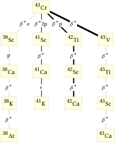 Decay chain