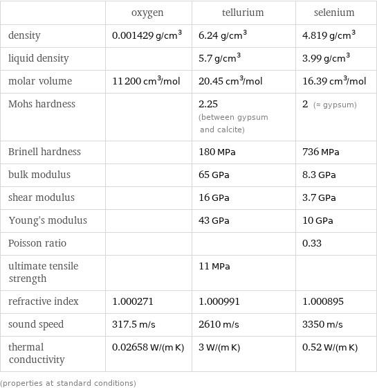  | oxygen | tellurium | selenium density | 0.001429 g/cm^3 | 6.24 g/cm^3 | 4.819 g/cm^3 liquid density | | 5.7 g/cm^3 | 3.99 g/cm^3 molar volume | 11200 cm^3/mol | 20.45 cm^3/mol | 16.39 cm^3/mol Mohs hardness | | 2.25 (between gypsum and calcite) | 2 (≈ gypsum) Brinell hardness | | 180 MPa | 736 MPa bulk modulus | | 65 GPa | 8.3 GPa shear modulus | | 16 GPa | 3.7 GPa Young's modulus | | 43 GPa | 10 GPa Poisson ratio | | | 0.33 ultimate tensile strength | | 11 MPa |  refractive index | 1.000271 | 1.000991 | 1.000895 sound speed | 317.5 m/s | 2610 m/s | 3350 m/s thermal conductivity | 0.02658 W/(m K) | 3 W/(m K) | 0.52 W/(m K) (properties at standard conditions)