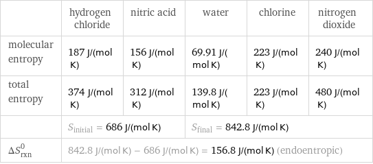 | hydrogen chloride | nitric acid | water | chlorine | nitrogen dioxide molecular entropy | 187 J/(mol K) | 156 J/(mol K) | 69.91 J/(mol K) | 223 J/(mol K) | 240 J/(mol K) total entropy | 374 J/(mol K) | 312 J/(mol K) | 139.8 J/(mol K) | 223 J/(mol K) | 480 J/(mol K)  | S_initial = 686 J/(mol K) | | S_final = 842.8 J/(mol K) | |  ΔS_rxn^0 | 842.8 J/(mol K) - 686 J/(mol K) = 156.8 J/(mol K) (endoentropic) | | | |  