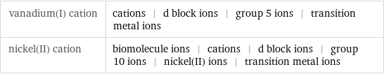 vanadium(I) cation | cations | d block ions | group 5 ions | transition metal ions nickel(II) cation | biomolecule ions | cations | d block ions | group 10 ions | nickel(II) ions | transition metal ions