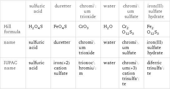  | sulfuric acid | duretter | chromium trioxide | water | chromium sulfate | iron(III) sulfate hydrate Hill formula | H_2O_4S | FeO_4S | CrO_3 | H_2O | Cr_2O_12S_3 | Fe_2O_12S_3 name | sulfuric acid | duretter | chromium trioxide | water | chromium sulfate | iron(III) sulfate hydrate IUPAC name | sulfuric acid | iron(+2) cation sulfate | trioxochromium | water | chromium(+3) cation trisulfate | diferric trisulfate