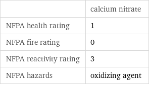  | calcium nitrate NFPA health rating | 1 NFPA fire rating | 0 NFPA reactivity rating | 3 NFPA hazards | oxidizing agent