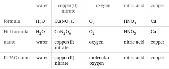  | water | copper(II) nitrate | oxygen | nitric acid | copper formula | H_2O | Cu(NO_3)_2 | O_2 | HNO_3 | Cu Hill formula | H_2O | CuN_2O_6 | O_2 | HNO_3 | Cu name | water | copper(II) nitrate | oxygen | nitric acid | copper IUPAC name | water | copper(II) nitrate | molecular oxygen | nitric acid | copper