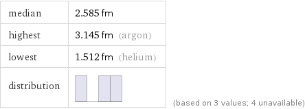 median | 2.585 fm highest | 3.145 fm (argon) lowest | 1.512 fm (helium) distribution | | (based on 3 values; 4 unavailable)