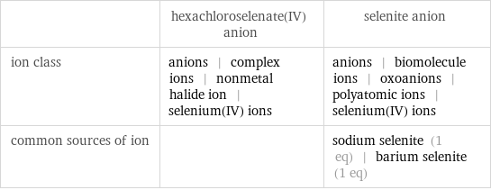  | hexachloroselenate(IV) anion | selenite anion ion class | anions | complex ions | nonmetal halide ion | selenium(IV) ions | anions | biomolecule ions | oxoanions | polyatomic ions | selenium(IV) ions common sources of ion | | sodium selenite (1 eq) | barium selenite (1 eq)
