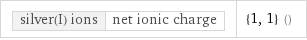 silver(I) ions | net ionic charge | {1, 1} ()