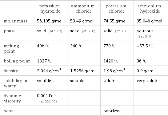  | potassium hydroxide | ammonium chloride | potassium chloride | ammonium hydroxide molar mass | 56.105 g/mol | 53.49 g/mol | 74.55 g/mol | 35.046 g/mol phase | solid (at STP) | solid (at STP) | solid (at STP) | aqueous (at STP) melting point | 406 °C | 340 °C | 770 °C | -57.5 °C boiling point | 1327 °C | | 1420 °C | 36 °C density | 2.044 g/cm^3 | 1.5256 g/cm^3 | 1.98 g/cm^3 | 0.9 g/cm^3 solubility in water | soluble | soluble | soluble | very soluble dynamic viscosity | 0.001 Pa s (at 550 °C) | | |  odor | | | odorless | 