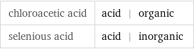 chloroacetic acid | acid | organic selenious acid | acid | inorganic