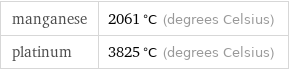 manganese | 2061 °C (degrees Celsius) platinum | 3825 °C (degrees Celsius)