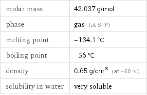 molar mass | 42.037 g/mol phase | gas (at STP) melting point | -134.1 °C boiling point | -56 °C density | 0.65 g/cm^3 (at -60 °C) solubility in water | very soluble