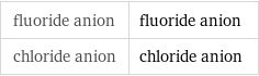 fluoride anion | fluoride anion chloride anion | chloride anion