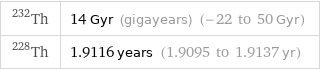 Th-232 | 14 Gyr (gigayears) (-22 to 50 Gyr) Th-228 | 1.9116 years (1.9095 to 1.9137 yr)