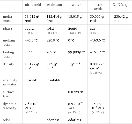  | nitric acid | cadmium | water | nitric oxide | Cd(NO3)2 molar mass | 63.012 g/mol | 112.414 g/mol | 18.015 g/mol | 30.006 g/mol | 236.42 g/mol phase | liquid (at STP) | solid (at STP) | liquid (at STP) | gas (at STP) |  melting point | -41.6 °C | 320.9 °C | 0 °C | -163.6 °C |  boiling point | 83 °C | 765 °C | 99.9839 °C | -151.7 °C |  density | 1.5129 g/cm^3 | 8.65 g/cm^3 | 1 g/cm^3 | 0.001226 g/cm^3 (at 25 °C) |  solubility in water | miscible | insoluble | | |  surface tension | | | 0.0728 N/m | |  dynamic viscosity | 7.6×10^-4 Pa s (at 25 °C) | | 8.9×10^-4 Pa s (at 25 °C) | 1.911×10^-5 Pa s (at 25 °C) |  odor | | odorless | odorless | | 