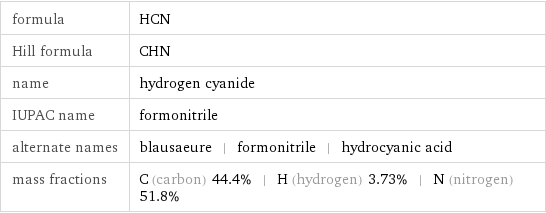 formula | HCN Hill formula | CHN name | hydrogen cyanide IUPAC name | formonitrile alternate names | blausaeure | formonitrile | hydrocyanic acid mass fractions | C (carbon) 44.4% | H (hydrogen) 3.73% | N (nitrogen) 51.8%