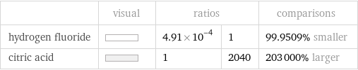  | visual | ratios | | comparisons hydrogen fluoride | | 4.91×10^-4 | 1 | 99.9509% smaller citric acid | | 1 | 2040 | 203000% larger
