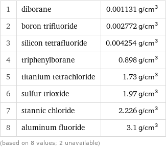 1 | diborane | 0.001131 g/cm^3 2 | boron trifluoride | 0.002772 g/cm^3 3 | silicon tetrafluoride | 0.004254 g/cm^3 4 | triphenylborane | 0.898 g/cm^3 5 | titanium tetrachloride | 1.73 g/cm^3 6 | sulfur trioxide | 1.97 g/cm^3 7 | stannic chloride | 2.226 g/cm^3 8 | aluminum fluoride | 3.1 g/cm^3 (based on 8 values; 2 unavailable)