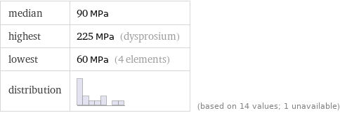 median | 90 MPa highest | 225 MPa (dysprosium) lowest | 60 MPa (4 elements) distribution | | (based on 14 values; 1 unavailable)