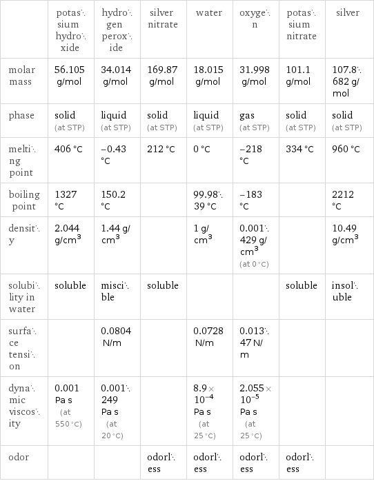  | potassium hydroxide | hydrogen peroxide | silver nitrate | water | oxygen | potassium nitrate | silver molar mass | 56.105 g/mol | 34.014 g/mol | 169.87 g/mol | 18.015 g/mol | 31.998 g/mol | 101.1 g/mol | 107.8682 g/mol phase | solid (at STP) | liquid (at STP) | solid (at STP) | liquid (at STP) | gas (at STP) | solid (at STP) | solid (at STP) melting point | 406 °C | -0.43 °C | 212 °C | 0 °C | -218 °C | 334 °C | 960 °C boiling point | 1327 °C | 150.2 °C | | 99.9839 °C | -183 °C | | 2212 °C density | 2.044 g/cm^3 | 1.44 g/cm^3 | | 1 g/cm^3 | 0.001429 g/cm^3 (at 0 °C) | | 10.49 g/cm^3 solubility in water | soluble | miscible | soluble | | | soluble | insoluble surface tension | | 0.0804 N/m | | 0.0728 N/m | 0.01347 N/m | |  dynamic viscosity | 0.001 Pa s (at 550 °C) | 0.001249 Pa s (at 20 °C) | | 8.9×10^-4 Pa s (at 25 °C) | 2.055×10^-5 Pa s (at 25 °C) | |  odor | | | odorless | odorless | odorless | odorless | 