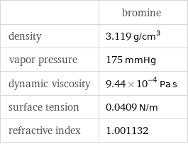  | bromine density | 3.119 g/cm^3 vapor pressure | 175 mmHg dynamic viscosity | 9.44×10^-4 Pa s surface tension | 0.0409 N/m refractive index | 1.001132