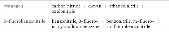 cyanogen | carbon nitride | dicyan | ethanedinitrile | oxalonitrile 3-fluorobenzonitrile | benzonitrile, 3-fluoro- | benzonitrile, m-fluoro- | m-cyanofluorobenzene | m-fluorobenzonitrile