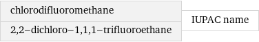 chlorodifluoromethane 2, 2-dichloro-1, 1, 1-trifluoroethane | IUPAC name