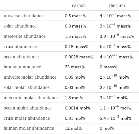  | carbon | thorium universe abundance | 0.5 mass% | 4×10^-8 mass% solar abundance | 0.3 mass% | 3×10^-8 mass% meteorite abundance | 1.5 mass% | 3.9×10^-6 mass% crust abundance | 0.18 mass% | 6×10^-4 mass% ocean abundance | 0.0028 mass% | 4×10^-12 mass% human abundance | 23 mass% | 0 mass% universe molar abundance | 0.05 mol% | 2×10^-10 mol% solar molar abundance | 0.03 mol% | 2×10^-10 mol% meteorite molar abundance | 1.8 mol% | 3×10^-7 mol% ocean molar abundance | 0.0014 mol% | 1.1×10^-6 mol% crust molar abundance | 0.31 mol% | 5.4×10^-5 mol% human molar abundance | 12 mol% | 0 mol%