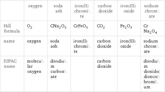  | oxygen | soda ash | iron(II) chromite | carbon dioxide | iron(III) oxide | sodium chromate Hill formula | O_2 | CNa_2O_3 | CrFeO_3 | CO_2 | Fe_2O_3 | CrNa_2O_4 name | oxygen | soda ash | iron(II) chromite | carbon dioxide | iron(III) oxide | sodium chromate IUPAC name | molecular oxygen | disodium carbonate | | carbon dioxide | | disodium dioxido(dioxo)chromium