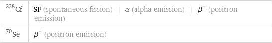 Cf-238 | SF (spontaneous fission) | α (alpha emission) | β^+ (positron emission) Se-70 | β^+ (positron emission)