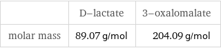  | D-lactate | 3-oxalomalate molar mass | 89.07 g/mol | 204.09 g/mol