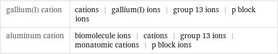 gallium(I) cation | cations | gallium(I) ions | group 13 ions | p block ions aluminum cation | biomolecule ions | cations | group 13 ions | monatomic cations | p block ions
