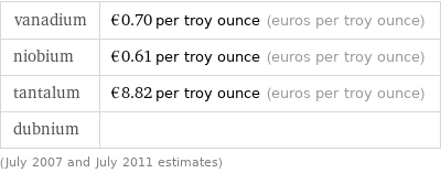 vanadium | €0.70 per troy ounce (euros per troy ounce) niobium | €0.61 per troy ounce (euros per troy ounce) tantalum | €8.82 per troy ounce (euros per troy ounce) dubnium |  (July 2007 and July 2011 estimates)