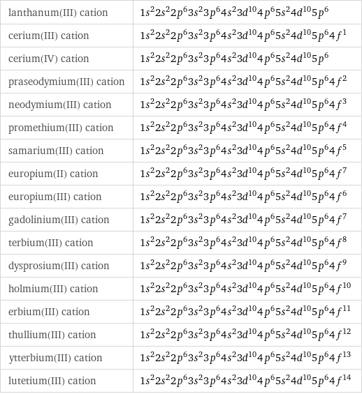 lanthanum(III) cation | 1s^22s^22p^63s^23p^64s^23d^104p^65s^24d^105p^6 cerium(III) cation | 1s^22s^22p^63s^23p^64s^23d^104p^65s^24d^105p^64f^1 cerium(IV) cation | 1s^22s^22p^63s^23p^64s^23d^104p^65s^24d^105p^6 praseodymium(III) cation | 1s^22s^22p^63s^23p^64s^23d^104p^65s^24d^105p^64f^2 neodymium(III) cation | 1s^22s^22p^63s^23p^64s^23d^104p^65s^24d^105p^64f^3 promethium(III) cation | 1s^22s^22p^63s^23p^64s^23d^104p^65s^24d^105p^64f^4 samarium(III) cation | 1s^22s^22p^63s^23p^64s^23d^104p^65s^24d^105p^64f^5 europium(II) cation | 1s^22s^22p^63s^23p^64s^23d^104p^65s^24d^105p^64f^7 europium(III) cation | 1s^22s^22p^63s^23p^64s^23d^104p^65s^24d^105p^64f^6 gadolinium(III) cation | 1s^22s^22p^63s^23p^64s^23d^104p^65s^24d^105p^64f^7 terbium(III) cation | 1s^22s^22p^63s^23p^64s^23d^104p^65s^24d^105p^64f^8 dysprosium(III) cation | 1s^22s^22p^63s^23p^64s^23d^104p^65s^24d^105p^64f^9 holmium(III) cation | 1s^22s^22p^63s^23p^64s^23d^104p^65s^24d^105p^64f^10 erbium(III) cation | 1s^22s^22p^63s^23p^64s^23d^104p^65s^24d^105p^64f^11 thullium(III) cation | 1s^22s^22p^63s^23p^64s^23d^104p^65s^24d^105p^64f^12 ytterbium(III) cation | 1s^22s^22p^63s^23p^64s^23d^104p^65s^24d^105p^64f^13 lutetium(III) cation | 1s^22s^22p^63s^23p^64s^23d^104p^65s^24d^105p^64f^14