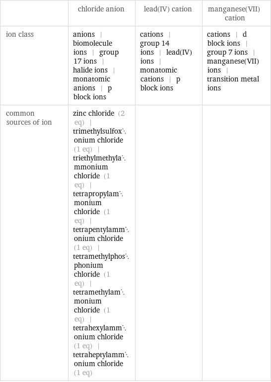  | chloride anion | lead(IV) cation | manganese(VII) cation ion class | anions | biomolecule ions | group 17 ions | halide ions | monatomic anions | p block ions | cations | group 14 ions | lead(IV) ions | monatomic cations | p block ions | cations | d block ions | group 7 ions | manganese(VII) ions | transition metal ions common sources of ion | zinc chloride (2 eq) | trimethylsulfoxonium chloride (1 eq) | triethylmethylammonium chloride (1 eq) | tetrapropylammonium chloride (1 eq) | tetrapentylammonium chloride (1 eq) | tetramethylphosphonium chloride (1 eq) | tetramethylammonium chloride (1 eq) | tetrahexylammonium chloride (1 eq) | tetraheptylammonium chloride (1 eq) | | 