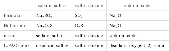  | sodium sulfite | sulfur dioxide | sodium oxide formula | Na_2SO_3 | SO_2 | Na_2O Hill formula | Na_2O_3S | O_2S | Na_2O name | sodium sulfite | sulfur dioxide | sodium oxide IUPAC name | disodium sulfite | sulfur dioxide | disodium oxygen(-2) anion