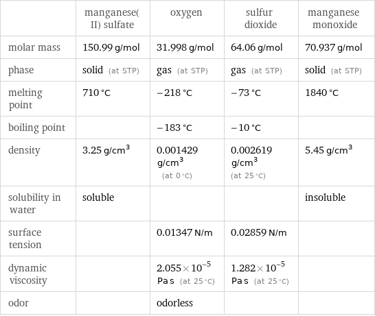  | manganese(II) sulfate | oxygen | sulfur dioxide | manganese monoxide molar mass | 150.99 g/mol | 31.998 g/mol | 64.06 g/mol | 70.937 g/mol phase | solid (at STP) | gas (at STP) | gas (at STP) | solid (at STP) melting point | 710 °C | -218 °C | -73 °C | 1840 °C boiling point | | -183 °C | -10 °C |  density | 3.25 g/cm^3 | 0.001429 g/cm^3 (at 0 °C) | 0.002619 g/cm^3 (at 25 °C) | 5.45 g/cm^3 solubility in water | soluble | | | insoluble surface tension | | 0.01347 N/m | 0.02859 N/m |  dynamic viscosity | | 2.055×10^-5 Pa s (at 25 °C) | 1.282×10^-5 Pa s (at 25 °C) |  odor | | odorless | | 