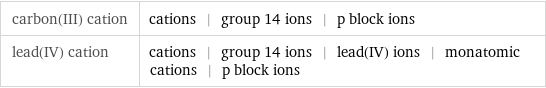 carbon(III) cation | cations | group 14 ions | p block ions lead(IV) cation | cations | group 14 ions | lead(IV) ions | monatomic cations | p block ions