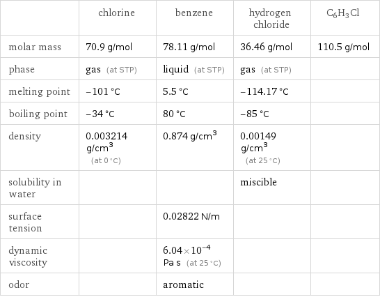  | chlorine | benzene | hydrogen chloride | C6H3Cl molar mass | 70.9 g/mol | 78.11 g/mol | 36.46 g/mol | 110.5 g/mol phase | gas (at STP) | liquid (at STP) | gas (at STP) |  melting point | -101 °C | 5.5 °C | -114.17 °C |  boiling point | -34 °C | 80 °C | -85 °C |  density | 0.003214 g/cm^3 (at 0 °C) | 0.874 g/cm^3 | 0.00149 g/cm^3 (at 25 °C) |  solubility in water | | | miscible |  surface tension | | 0.02822 N/m | |  dynamic viscosity | | 6.04×10^-4 Pa s (at 25 °C) | |  odor | | aromatic | | 